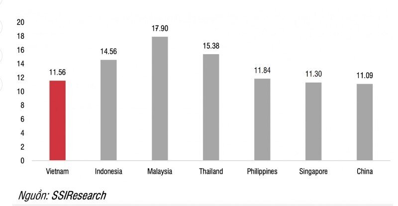 SSI nêu yếu tố hấp dẫn đang là lợi thế của TTCK Việt Nam