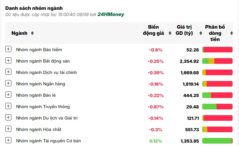 Thanh khoản xuống đáy 3 tuần, cổ phiếu trụ ép mạnh chỉ số