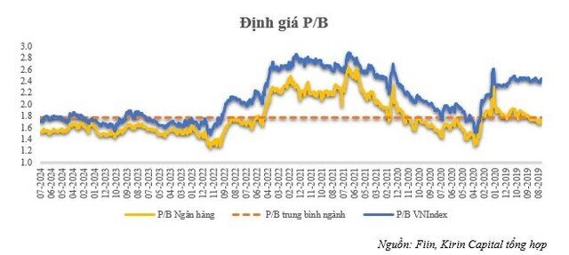 Kirin Capital: Định giá P/B toàn ngành ngân hàng hiện vẫn ở mức hấp dẫn