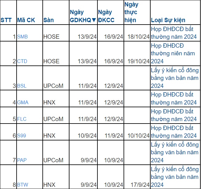 8 doanh nghiệp chốt quyền họp đại hội cổ đông tuần này