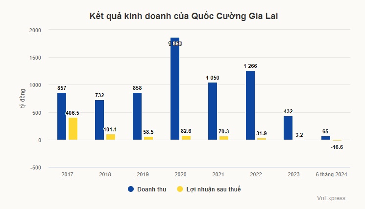 Kiểm toán lưu ý Quốc Cường Gia Lai về khả năng thu hồi dự án Phước Kiển