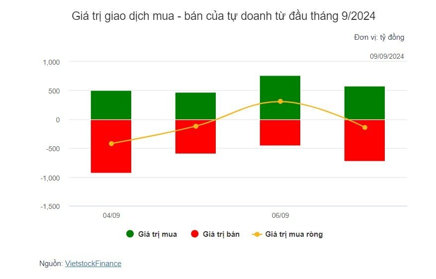 Theo dấu dòng tiền cá mập 09/09: Tự doanh mua ròng đột biến BSR