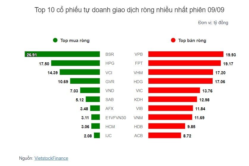 Theo dấu dòng tiền cá mập 09/09: Tự doanh mua ròng đột biến BSR