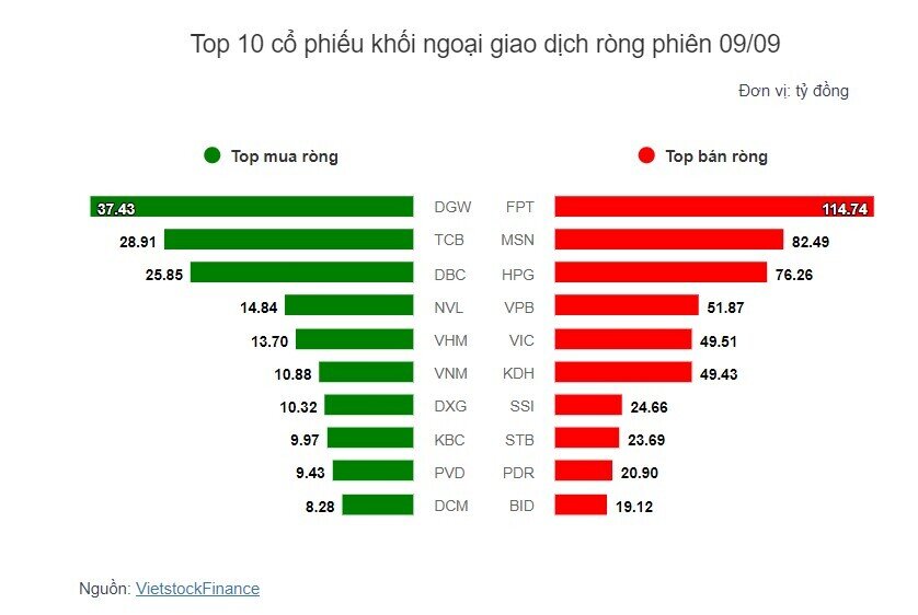 Theo dấu dòng tiền cá mập 09/09: Tự doanh mua ròng đột biến BSR