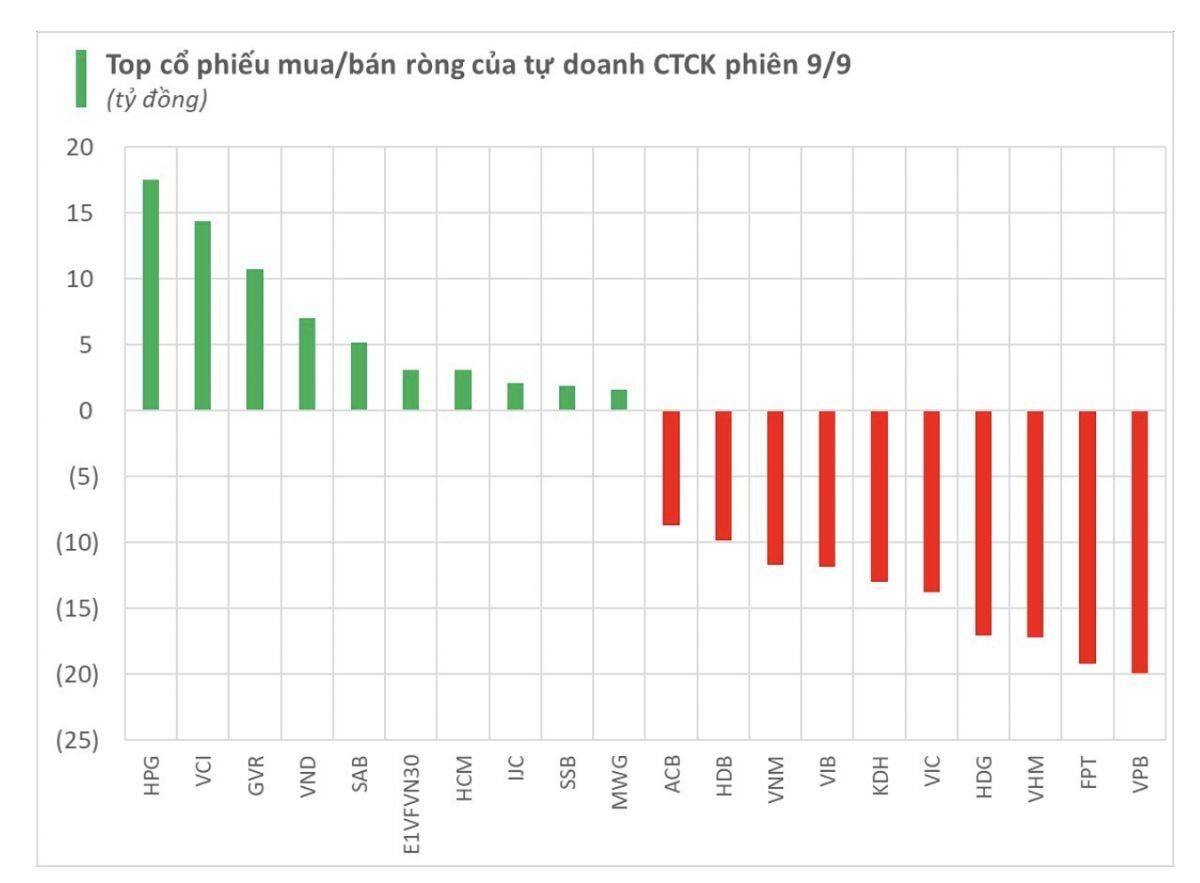 Tự doanh CTCK bán ròng hàng trăm tỷ phiên 9/9, "xả" mạnh những cổ phiếu nào?