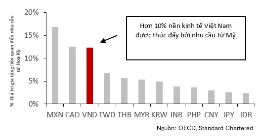 Kinh tế Mỹ đang thúc đẩy tăng trưởng kinh tế Việt Nam năm 2024, bầu cử Tổng thống Mỹ có thay đổi điều đó?