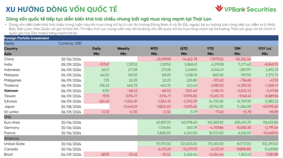 Vì sao khối ngoại rót hàng tỷ USD vào TTCK ĐNA nhưng không có Việt Nam?