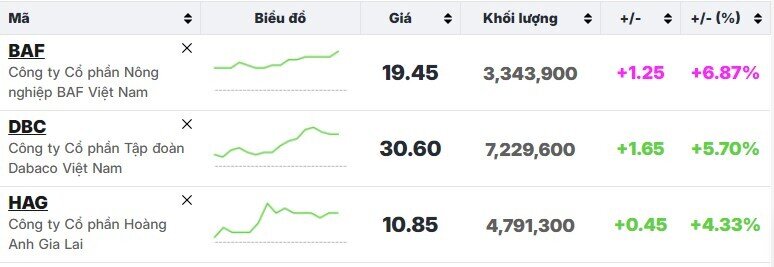 Cổ phiếu HAG, DBC, BAF tăng mạnh