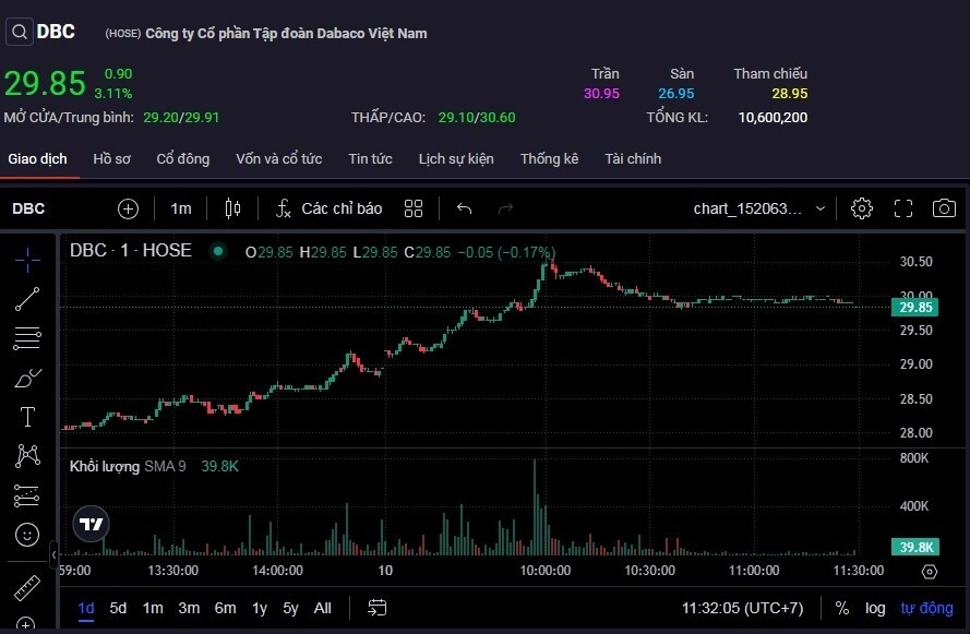 Kỳ vọng hưởng trọn ‘sóng giá heo’ sau siêu bão Yagi, tiền đổ vào cổ phiếu DBC