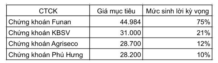 Cổ phiếu HPG được các CTCK khuyến nghị mua, mức sinh lời kỳ vọng 75%