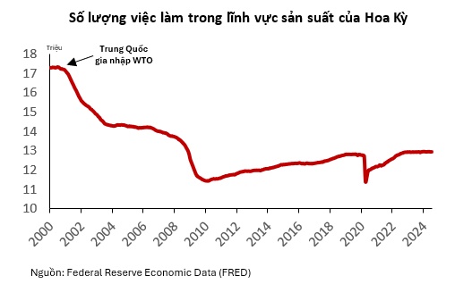 Kinh tế Mỹ đang thúc đẩy tăng trưởng kinh tế Việt Nam năm 2024, bầu cử Tổng thống Mỹ có thay đổi điều đó?