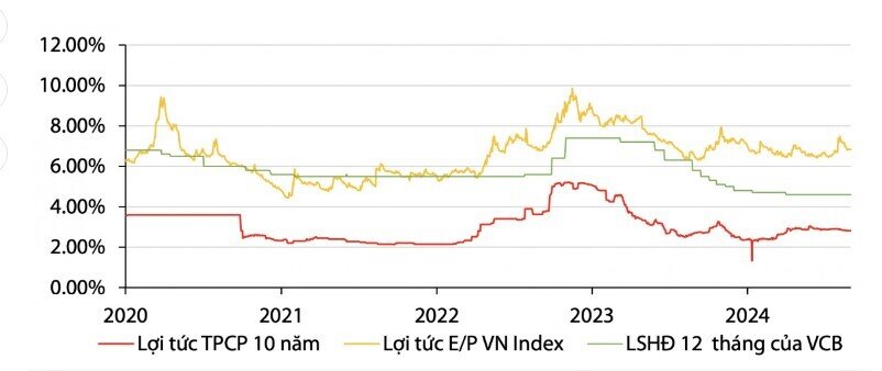 VDSC: Ngân hàng sẽ dẫn dắt tăng trưởng lợi nhuận quý 3/2024