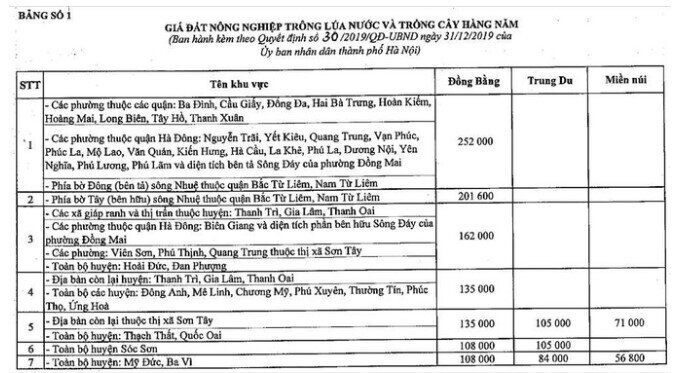 Từ ngày 20/9, Hà Nội áp dụng bảng giá đất nông nghiệp mới