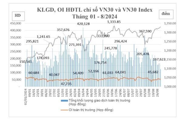 Nhà đầu tư nước ngoài vẫn tích cực giao dịch trên TTCK phái sinh