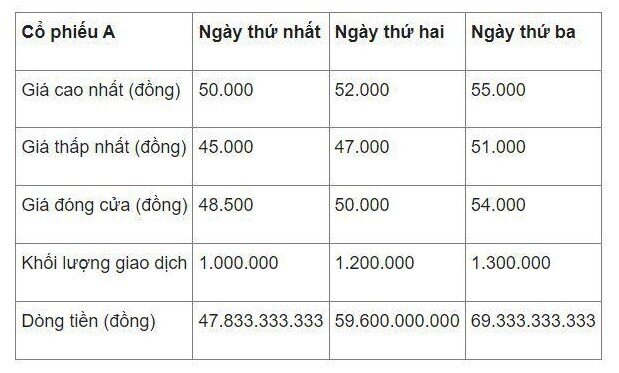 Cách nhận biết dòng tiền vào chứng khoán