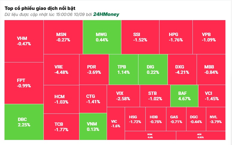 Sắc đỏ bao trùm sàn chứng khoán, riêng cổ phiếu thực phẩm tăng mạnh