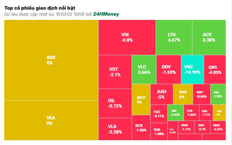 Sắc đỏ bao trùm sàn chứng khoán, riêng cổ phiếu thực phẩm tăng mạnh
