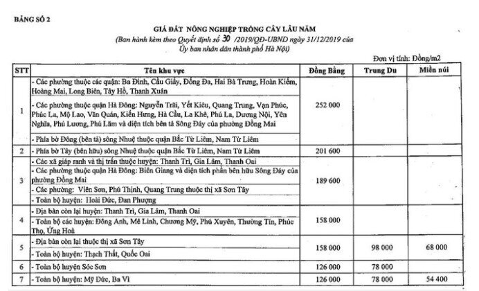 Từ ngày 20/9, Hà Nội áp dụng bảng giá đất nông nghiệp mới