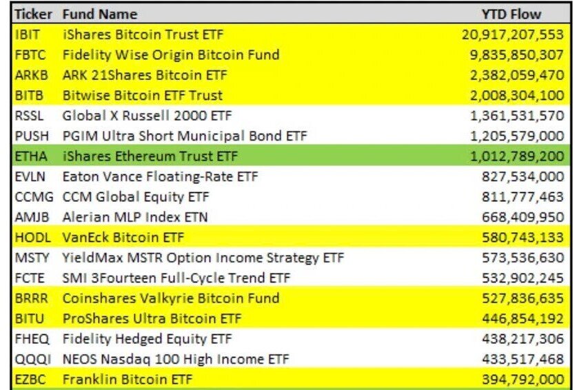 1,2 tỷ USD bị rút khỏi các quỹ ETF Bitcoin chỉ trong 8 ngày