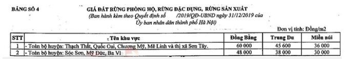 Từ ngày 20/9, Hà Nội áp dụng bảng giá đất nông nghiệp mới