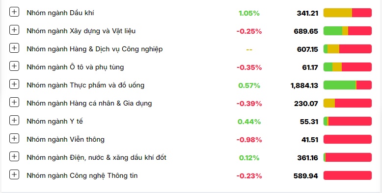 Sắc đỏ bao trùm sàn chứng khoán, riêng cổ phiếu thực phẩm tăng mạnh