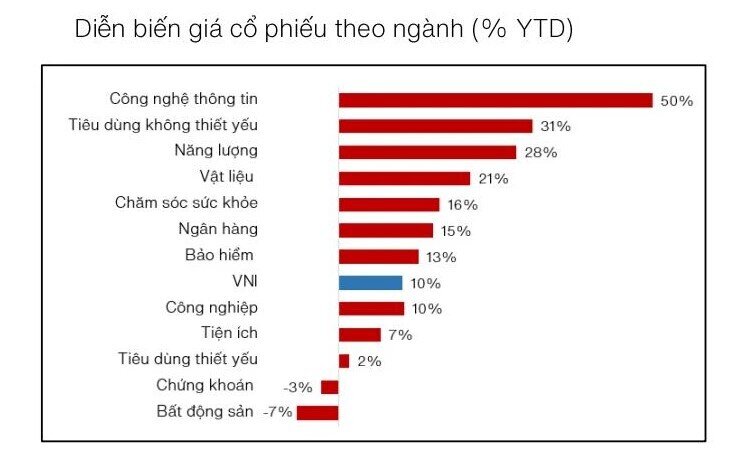 Các quỹ mở có lợi nhuận ra sao khi VN Index tăng?