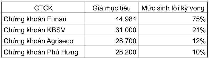 Cổ phiếu HPG bất ngờ được khuyến nghị mua với mức sinh lời kỳ vọng lên đến 75%