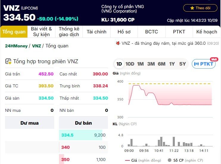 Giá trị kỳ lân công nghệ đầu tiên tại Việt Nam xuống dưới 10.000 tỷ đồng