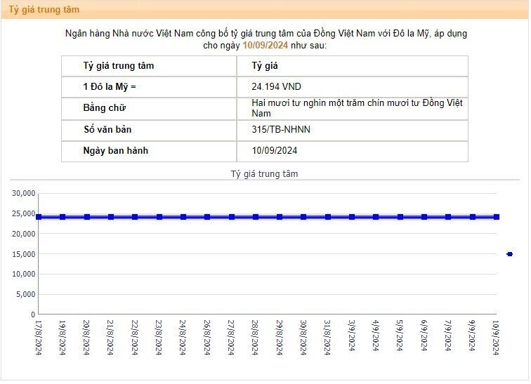 Ngân hàng Nhà nước giảm mạnh giá bán USD