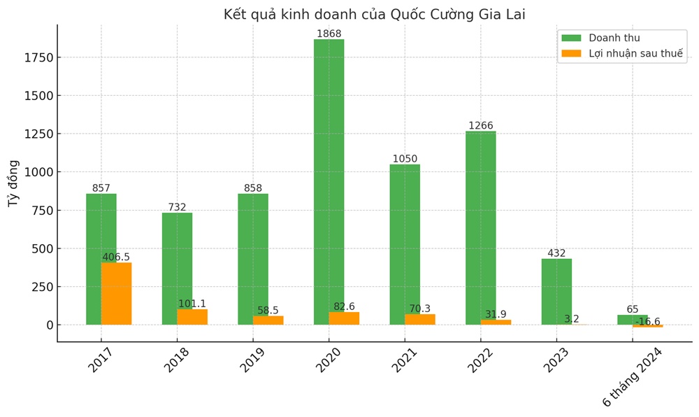 Kiểm toán cảnh báo về sức khỏe tài chính của Quốc Cường Gia Lai trước khoản nợ 2.883 tỷ đồng