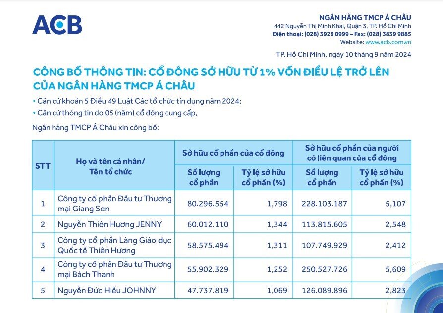 Thêm nhiều cổ đông nắm giữ lượng lớn cổ phiếu ACB