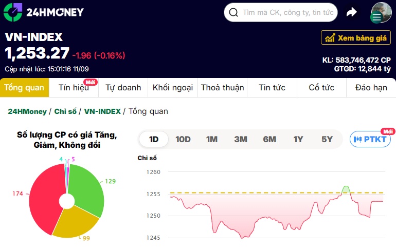 Cổ phiếu NVL ‘nằm sàn’, VN-Index tiếp đà giảm