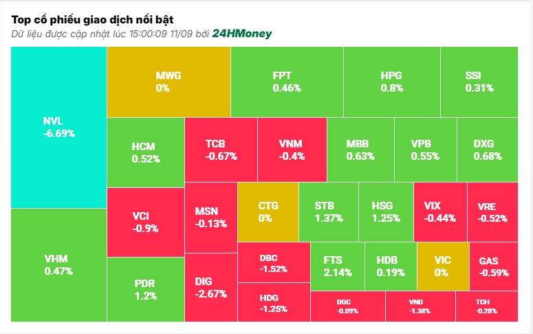 Cổ phiếu NVL ‘nằm sàn’, VN-Index tiếp đà giảm