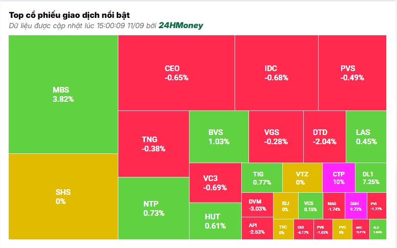 Cổ phiếu NVL ‘nằm sàn’, VN-Index tiếp đà giảm