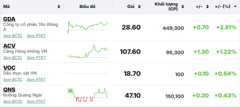 Cổ phiếu NVL ‘nằm sàn’, VN-Index tiếp đà giảm