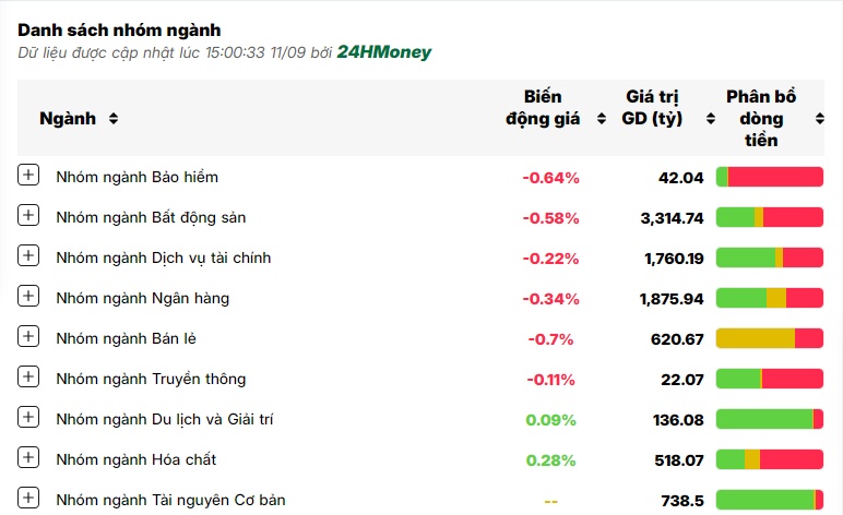 Cổ phiếu NVL ‘nằm sàn’, VN-Index tiếp đà giảm