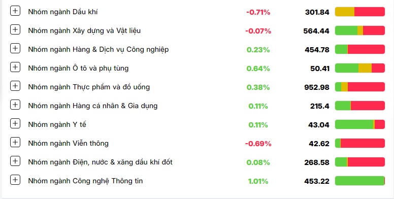 Cổ phiếu NVL ‘nằm sàn’, VN-Index tiếp đà giảm