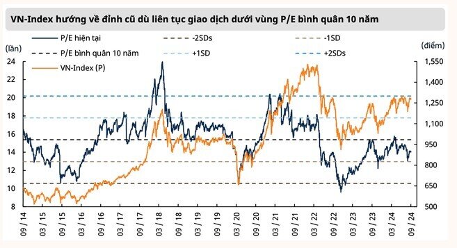 Mirae Asset: P/E của VN-Index vẫn duy trì ở mức tương đối hấp dẫn