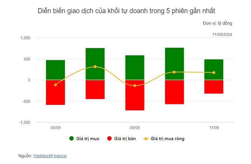 Theo dấu dòng tiền cá mập 11/09: Khối ngoại mua ròng mạnh FPT với gần 140 tỷ đồng