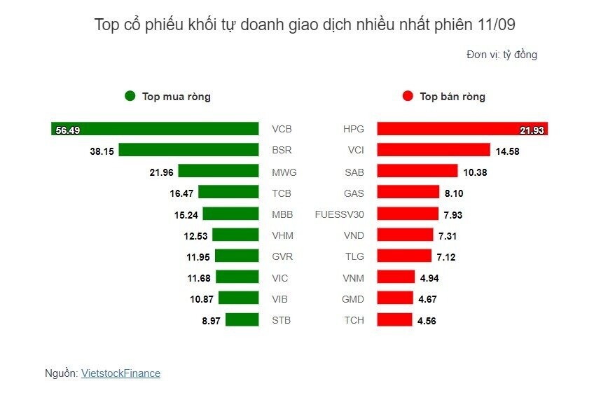 Theo dấu dòng tiền cá mập 11/09: Khối ngoại mua ròng mạnh FPT với gần 140 tỷ đồng