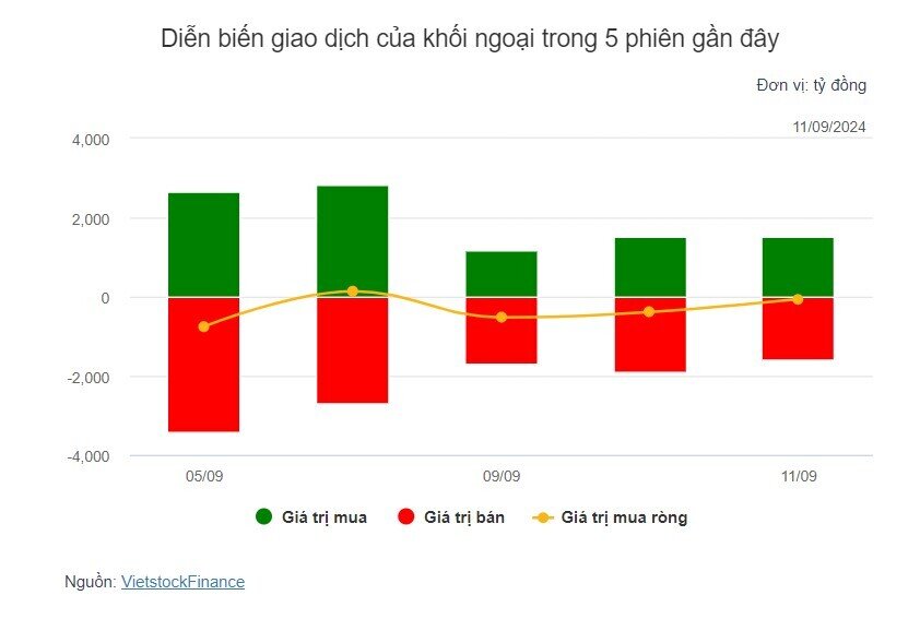 Theo dấu dòng tiền cá mập 11/09: Khối ngoại mua ròng mạnh FPT với gần 140 tỷ đồng