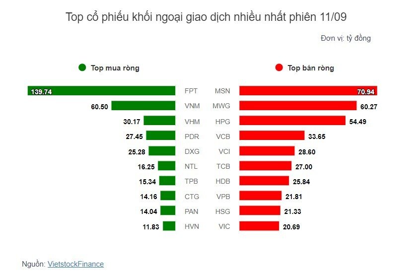 Theo dấu dòng tiền cá mập 11/09: Khối ngoại mua ròng mạnh FPT với gần 140 tỷ đồng