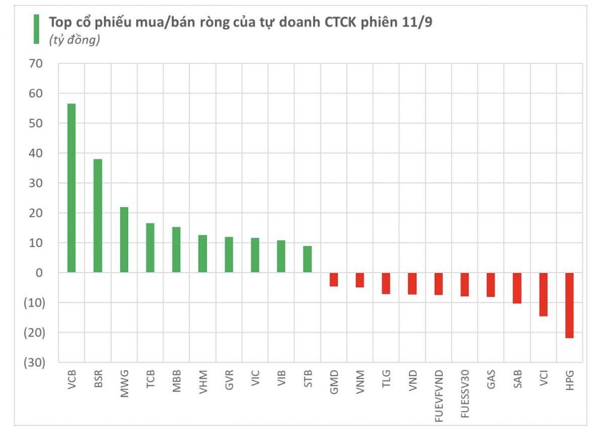 Tự doanh CTCK tiếp tục "gom" mạnh cổ phiếu ngân hàng