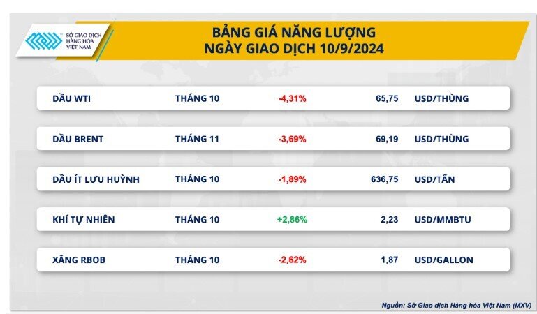 Giá dầu thế giới chạm đáy 3 năm