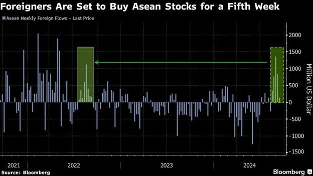 Các quỹ đầu tư toàn cầu đang tăng cường mua ròng ở thị trường chứng khoán Đông Nam Á
