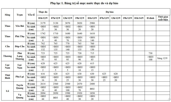 Lũ sông Hồng dưới báo động ba khoảng 20-30 cm