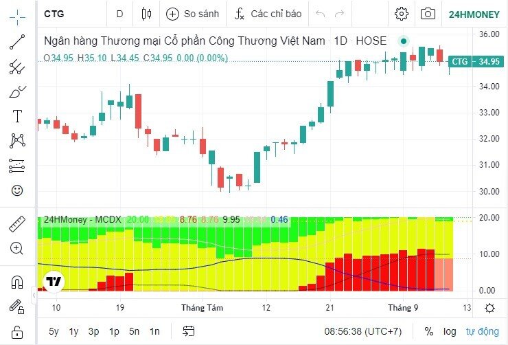 Một cổ phiếu ngân hàng được khuyến nghị mua, kỳ vọng tăng 11%