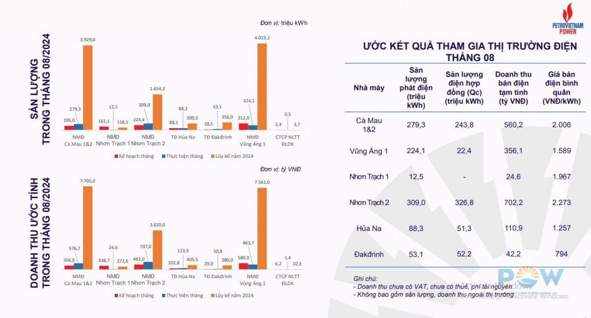 Doanh thu 8 tháng của PV Power (POW) gần 20.000 tỷ, khởi động chiến lược 1.000 trạm sạc xe điện trên toàn quốc