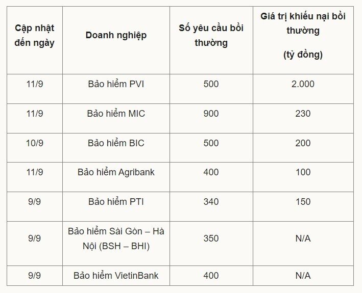 Bảo hiểm dự kiến bồi thường hàng nghìn tỷ đồng sau bão Yagi