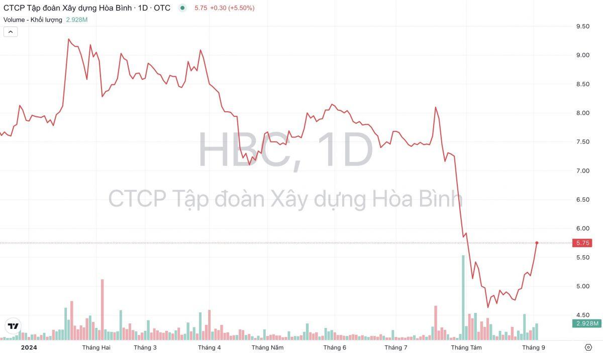 Xây dựng Hòa Bình (HBC): Cổ phiếu sẽ tăng trong 2 năm tới, chốt ngày giao dịch trên UPCoM